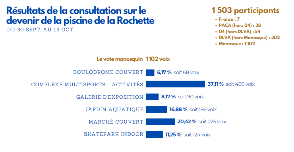 Résultats consultation piscine Rochette Manosque